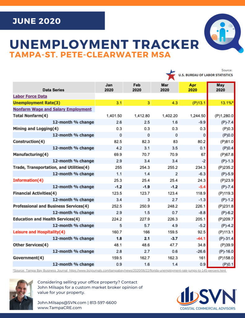 Unemployment Tracker for the Month of May