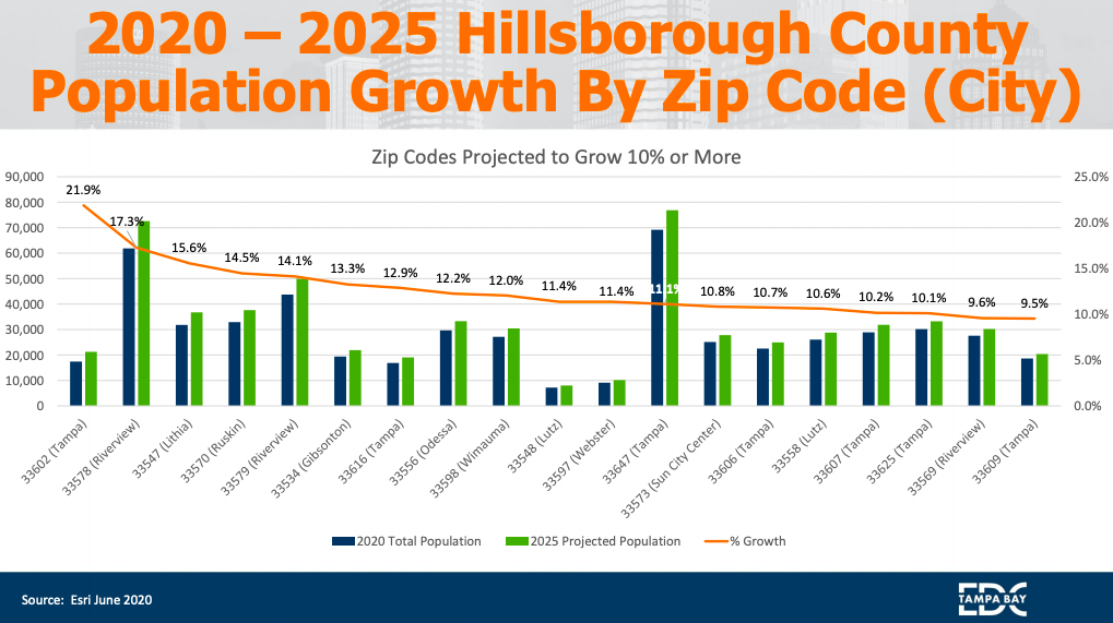 2020-2025 Hillsborough Country Growth By Zip Cope